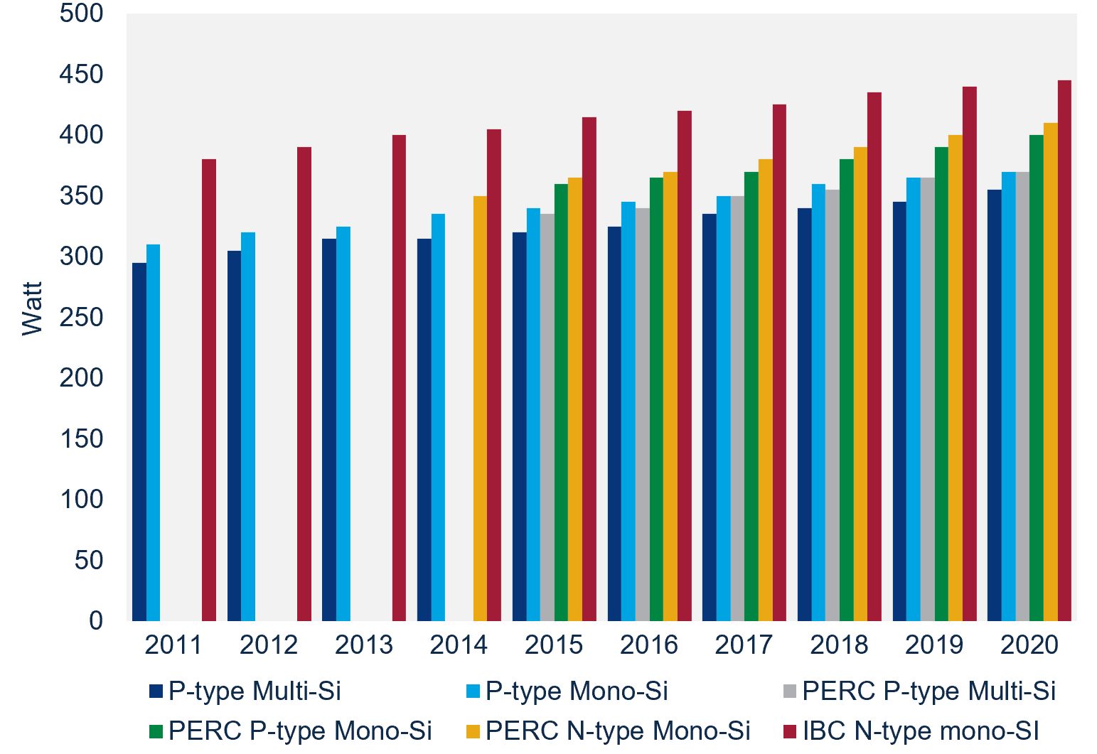 Chart showing gradual growth in output by module type through 2020